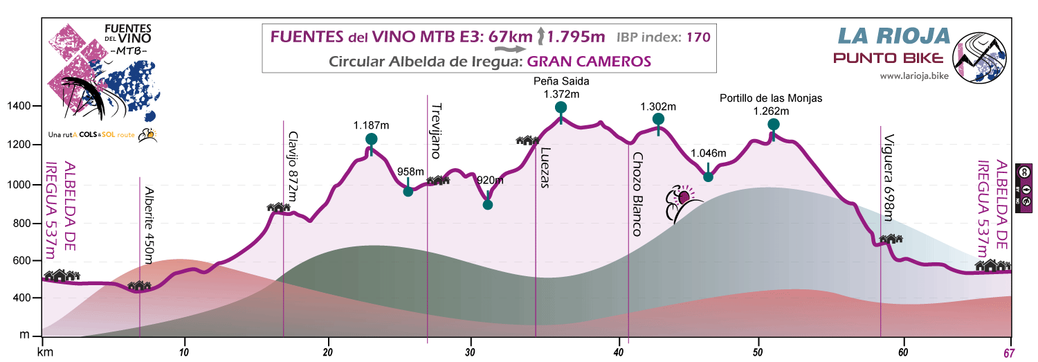 Perfil-Fuentes del Vino-MTB-E3
